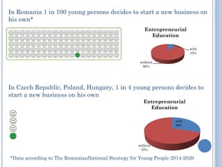 In Czech Republic, Poland, Hungary, 1 in 4 young persons decides to start a new business on his own 
with 10% 
without 90% 
Entrepreneurial Education 
with 30% 
without 70% 
Entrepreneurial Education 
In Romania 1 in 100 young persons decides to start a new business on his own* 
*Data according to The RomanianNational Strategy for Young People 2014-2020  