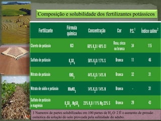1 Numeros de partes solubilizadas em 100 partes de H2 O. 2 É o aumento de pressão
osmotica da solução do solo provcada pela salinidade do adubo.
Composição e solubilidade dos fertilizantes potássicos
 