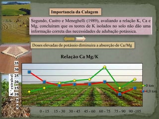 Segundo, Castro e Meneghelli (1989), avaliando a relação K, Ca e
Mg, concluíram que os teores de K isolados no solo não dão uma
informação correta das necessidades de adubação potássica.
Importancia da Calagem
0
5
10
15
20
25
30
35
0 0 - 15 15 - 30 30 - 45 45 - 60 60 - 75 75 - 90 90 -105
K+extraivel
Relação Ca Mg/K
0 ton
4,0 ton
Doses elevadas de potássio diminuira a absorção de Ca/Mg
 