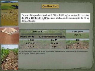 Que Dose Usar
Para se obter produtividade de 2.500 a 3.000 kg/ha, adubação corretiva
de 150 a 200 kg de K2O/ha, mais adubação de manutenção de 80 kg
de K2O/ha.ano.
(cmolc dm-3) K-extorável (Melich 1)(ppm)
K2O a aplicar
(kg/ha-1)
< 0,06
0,07-0,13
> 0,13
0 a 25
26 a 50
+ 50
100
50
0
Teor de K
(*) Após atingir o nível de K acima desse valor, recomenda-se uma adubação de manutenção
de 20 kg de K2O/t de grãos de soja.
 