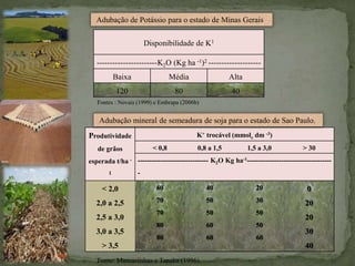 Disponibilidade de K1
-----------------------K2O (Kg ha -1)2 --------------------
Baixa Média Alta
120 80 40
Produtividade
de grãos
esperada t/ha -
1
K+ trocável (mmolc dm -3)
< 0,8 0,8 a 1,5 1,5 a 3,0 > 30
------------------------------- K2O Kg ha-1-------------------------------------
-
< 2,0
2,0 a 2,5
2,5 a 3,0
3,0 a 3,5
> 3,5
60
70
70
80
80
40
50
50
60
60
20
30
50
50
60
0
20
20
30
40
Adubação mineral de semeadura de soja para o estado de Sao Paulo.
Adubação de Potássio para o estado de Minas Gerais
Fonte: Mascarenhas e Tanaka (1996)
Fontes : Novais (1999) e Embrapa (2006b)
 