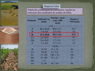 Elemento
Suficiente ou
média
Martins: áreas
com 3.600
kg/ha
Flannery:
7.963 kg/ha
- - - - - - - - - - - - - - - - g/kg - - - - - - - - - - - - - - - - - - - - - - -
N 45,1-55,0 46,4  3,7 53,3
P 2,6-5,0 2,5  0,3 3,6
K 17,1-25,0 18,7  2,4 21,9
Ca 3,6-20,0 7,9  1,7 10,2
Mg 2,6-10,0 3,3  0,6 3,3
S 2,1-4,0 2,5  0,3 2,4
- -- - - - - - - - - - -- mg/kg - - - - - - - - - - - - -
B 21-55 51  10 46
Cu 10-30 8  1,8 12
Fe 51-350 100  34 144
Mn 21-100 35  12 30
Mo 1-5 - -
Zn 21-50 45  10 48
Tabela de concetração de nutrientes, usadas na
interação dos resultados de análise de folha
Diagnose Foliar
 