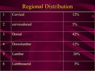 Regional Distribution
1   Cervical                     12%

2   cervicodorsal                5%

3   Dorsal               ...