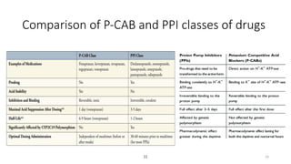 Potassium Competitive Acid Blockers (PCAB).pptx