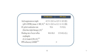 Potassium Competitive Acid Blockers (PCAB).pptx