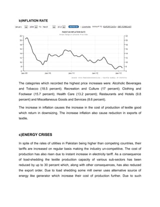 b)INFLATION RATE




The categories which recorded the highest price increases were: Alcoholic Beverages
and Tobacco (18.5 percent); Recreation and Culture (17 percent); Clothing and
Footwear (15.7 percent); Health Care (13.2 percent); Restaurants and Hotels (9.8
percent) and Miscellaneous Goods and Services (8.6 percent).

The increase in inflation causes the increase in the cost of production of textile good
which return in downsizing. The increase inflation also cause reduction in exports of
textile.




c)ENERGY CRISES

In spite of the rates of utilities in Pakistan being higher than competing countries, their
tariffs are increased on regular basis making the industry un-competitive. The cost of
production has also risen due to instant increase in electricity tariff. As a consequence
of load-shedding the textile production capacity of various sub-sectors has been
reduced by up to 30 percent which, along with other consequences, has also reduced
the export order. Due to load shedding some mill owner uses alternative source of
energy like generator which increase their cost of production further. Due to such
 