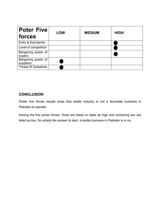 Poter Five                  LOW                  MEDIUM                 HIGH
forces
Entry & Exit barrier
Level of competition
Barganing power of
buyers
Barganing power of
suppliers
Threat Of Substitute




CONCLUSION
Porter five forces results show that textile industry is not a favorable business in
Pakistan to operate.

Among the five porter forces three are listed on table as high and remaining two are
listed as low .So simply the answer to start a textile business in Pakistan is in no.
 