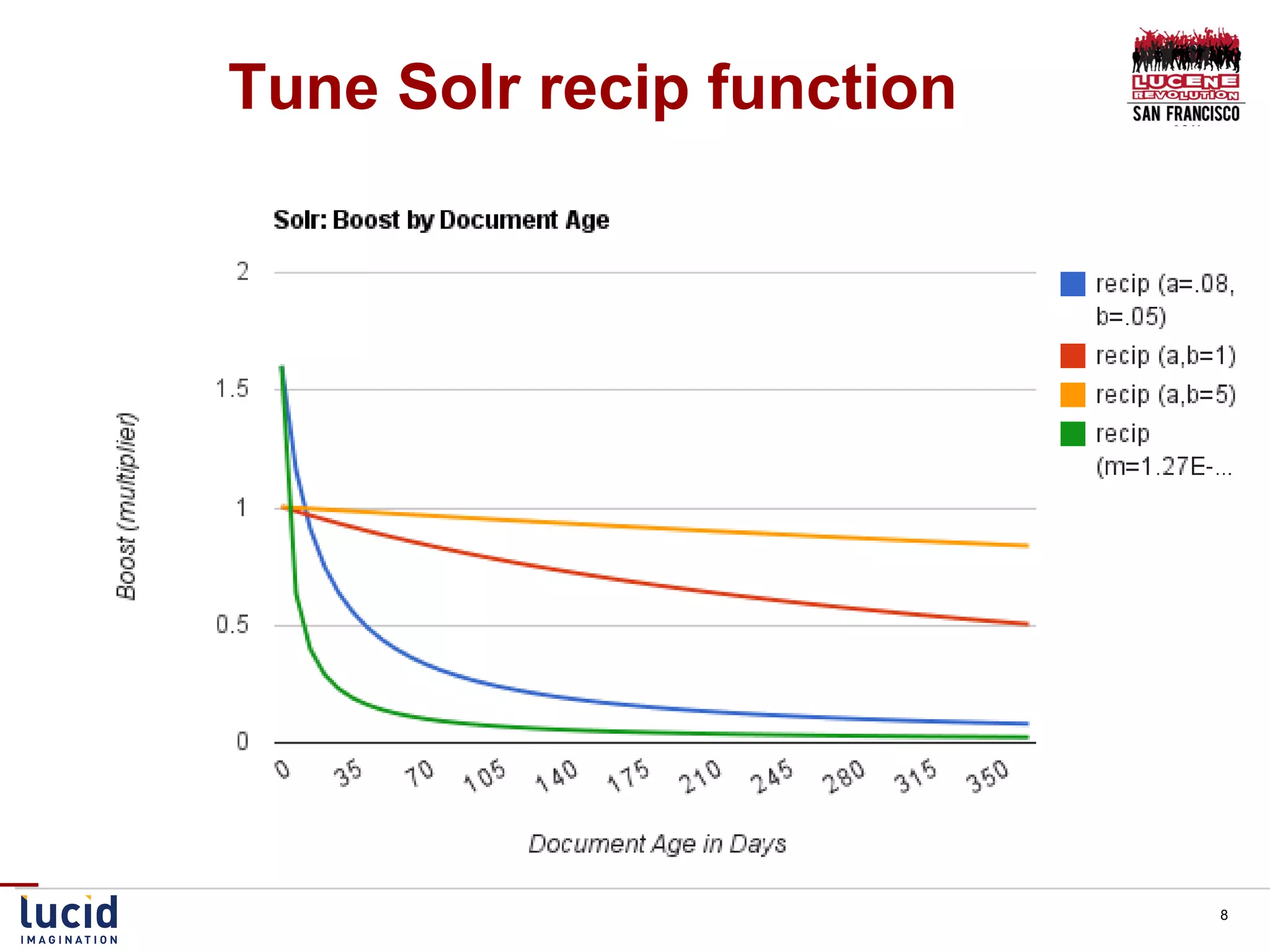 Tune Solr recip function 