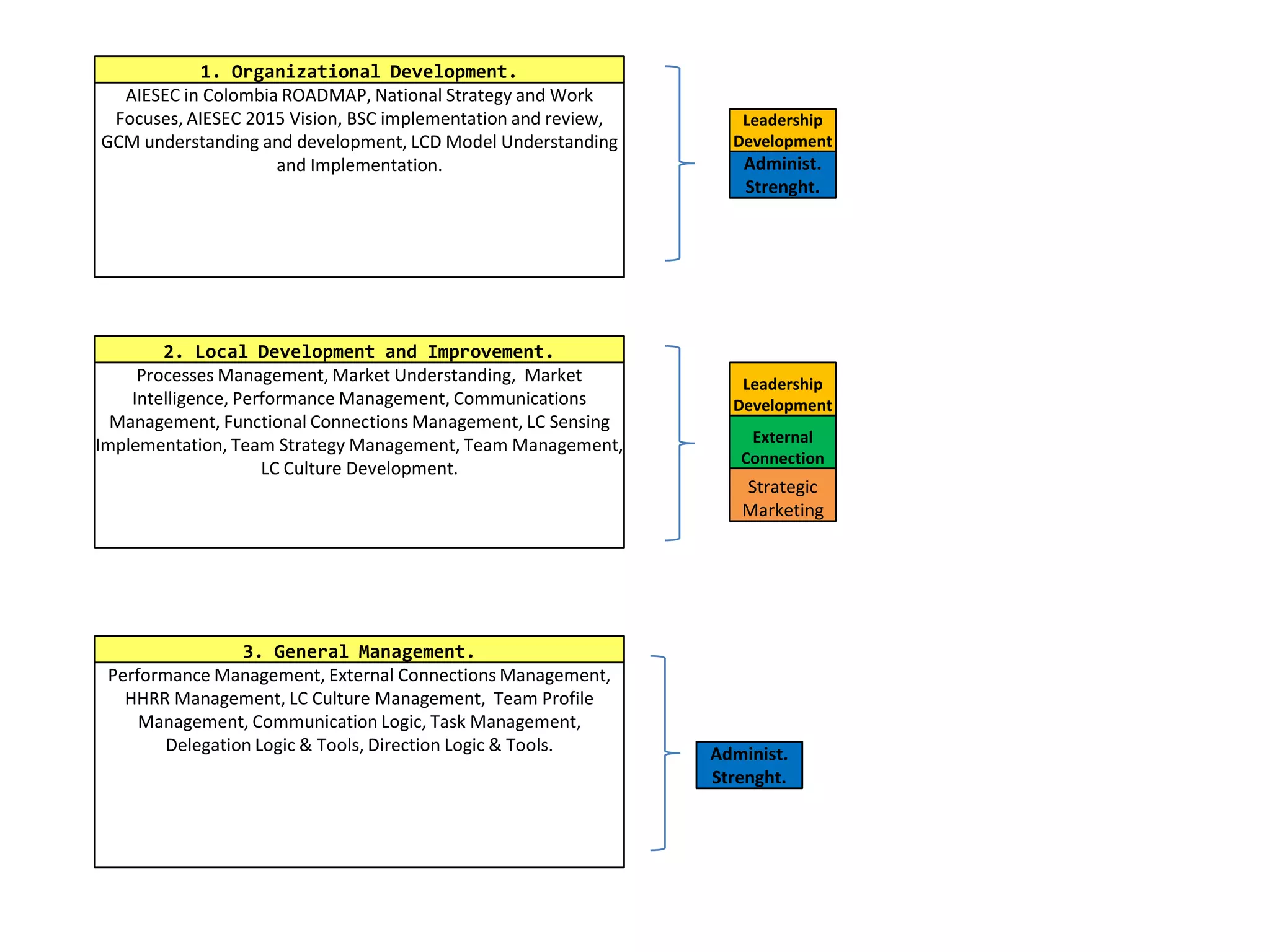 1. Organizational Development.
AIESEC in Colombia ROADMAP, National Strategy and Work
Focuses, AIESEC 2015 Vision, BSC implementation and review,
GCM understanding and development, LCD Model Understanding
and Implementation.
Leadership
Development
Administ.
Strenght.
2. Local Development and Improvement.
Processes Management, Market Understanding, Market
Intelligence, Performance Management, Communications
Management, Functional Connections Management, LC Sensing
Implementation, Team Strategy Management, Team Management,
LC Culture Development.
Leadership
Development
External
Connection
Strategic
Marketing
3. General Management.
Performance Management, External Connections Management,
HHRR Management, LC Culture Management, Team Profile
Management, Communication Logic, Task Management,
Delegation Logic & Tools, Direction Logic & Tools. Administ.
Strenght.
 