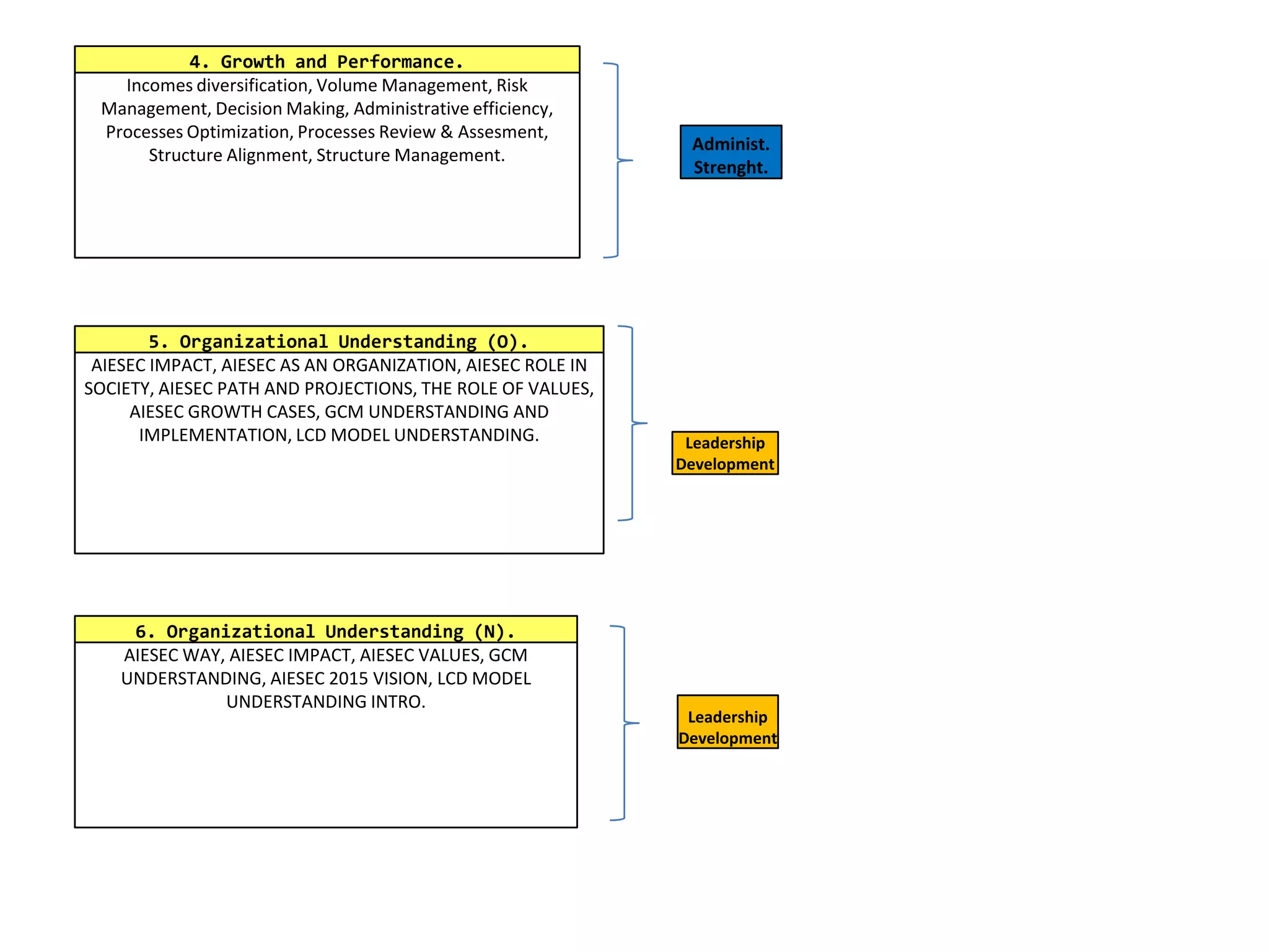 4. Growth and Performance.
Incomes diversification, Volume Management, Risk
Management, Decision Making, Administrative efficiency,
Processes Optimization, Processes Review & Assesment,
Structure Alignment, Structure Management.
Administ.
Strenght.
5. Organizational Understanding (O).
AIESEC IMPACT, AIESEC AS AN ORGANIZATION, AIESEC ROLE IN
SOCIETY, AIESEC PATH AND PROJECTIONS, THE ROLE OF VALUES,
AIESEC GROWTH CASES, GCM UNDERSTANDING AND
IMPLEMENTATION, LCD MODEL UNDERSTANDING. Leadership
Development
6. Organizational Understanding (N).
AIESEC WAY, AIESEC IMPACT, AIESEC VALUES, GCM
UNDERSTANDING, AIESEC 2015 VISION, LCD MODEL
UNDERSTANDING INTRO.
Leadership
Development
 