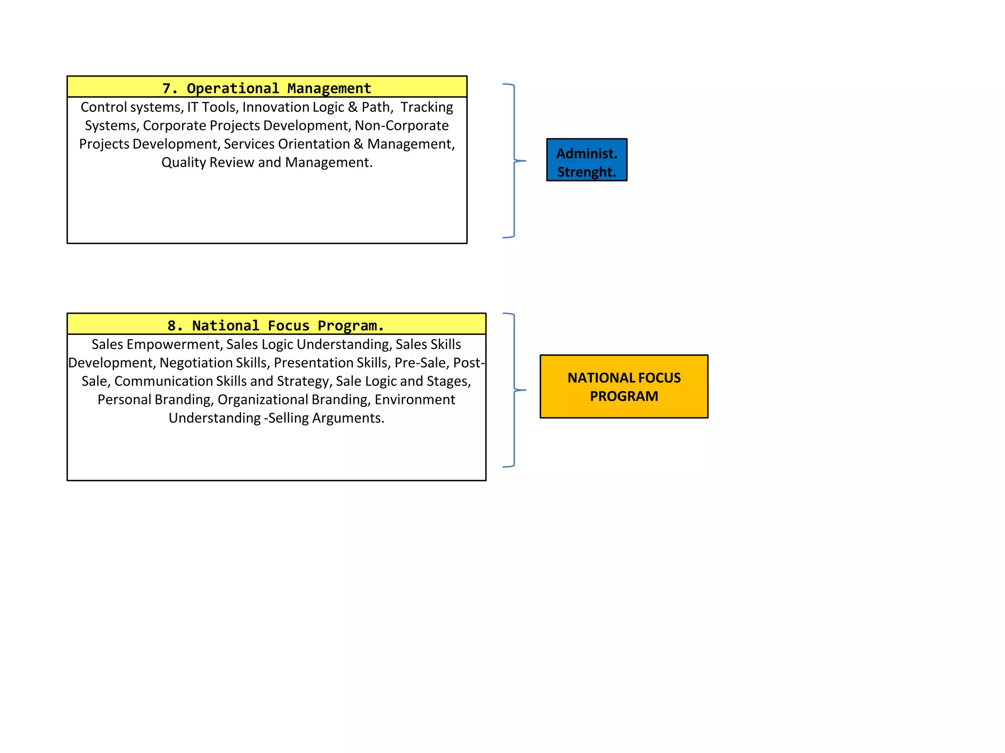 7. Operational Management
Control systems, IT Tools, Innovation Logic & Path, Tracking
Systems, Corporate Projects Development, Non-Corporate
Projects Development, Services Orientation & Management,
Quality Review and Management.
Administ.
Strenght.
8. National Focus Program.
Sales Empowerment, Sales Logic Understanding, Sales Skills
Development, Negotiation Skills, Presentation Skills, Pre-Sale, Post-
Sale, Communication Skills and Strategy, Sale Logic and Stages,
Personal Branding, Organizational Branding, Environment
Understanding -Selling Arguments.
NATIONAL FOCUS
PROGRAM
 