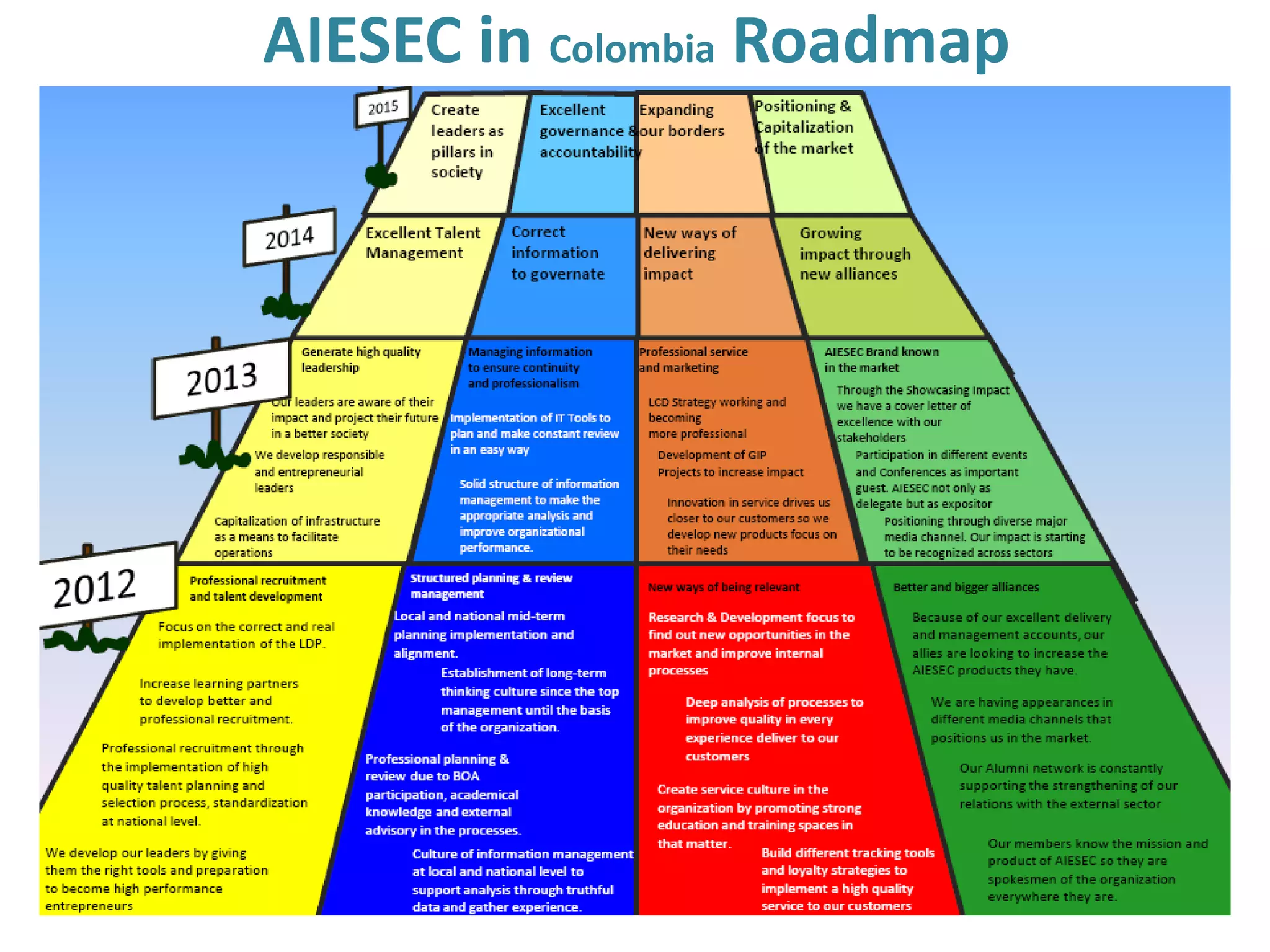 AIESEC in Colombia Roadmap
 