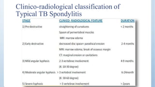 Clinico-radiological classification of
Typical TB Spondylitis
 