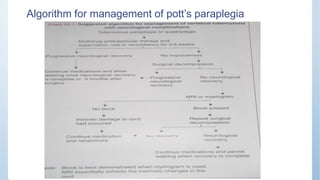 Algorithm for management of pott’s paraplegia
 