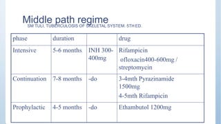 Middle path regime
phase duration drug
Intensive 5-6 months INH 300-
400mg
Rifampicin
ofloxacin400-600mg /
streptomycin
Continuation 7-8 months -do 3-4mth Pyrazinamide
1500mg
4-5mth Rifampicin
Prophylactic 4-5 months -do Ethambutol 1200mg
SM TULI, TUBERCULOSIS OF SKELETAL SYSTEM. 5TH ED.
 