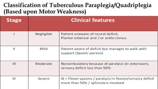 Classification of Tuberculous Paraplegia/Quadriplegia
(Based upon Motor Weakness)
 