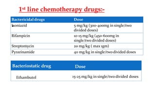 •
Bactericidal drugs Dose
Isoniazid 5 mg/kg (300-400mg in single/two
divided doses)
Rifampicin 10-15 mg/kg (450-600mg in
single/two divided doses)
Streptomycin 20 mg/kg ( max 1gm)
Pyrazinamide 40 mg/kg in single/two divided doses
Ethambutol 15-25 mg/kg in single/two divided doses
Bacteriostatic drug Dose
1st line chemotherapy drugs:-
 