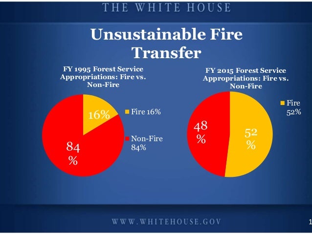 Champions of Change:
Veterans Advancing Clean Energy
and Climate Security
September 24th, 2013
#WHChamps
Unsustainable Fir...