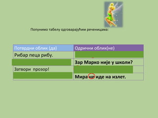 Попунимо табелу одговарајућим реченицама: 
Потврдни облик (да) Одрични облик(не) 
Рибар пеца рибу. Рибар не пеца рибу. 
Да ли је Марко у школи? Зар Марко није у школи? 
Затвори прозор! Не затварај прозор! 
Мира иде на излет. Мира не иде на излет. 
 