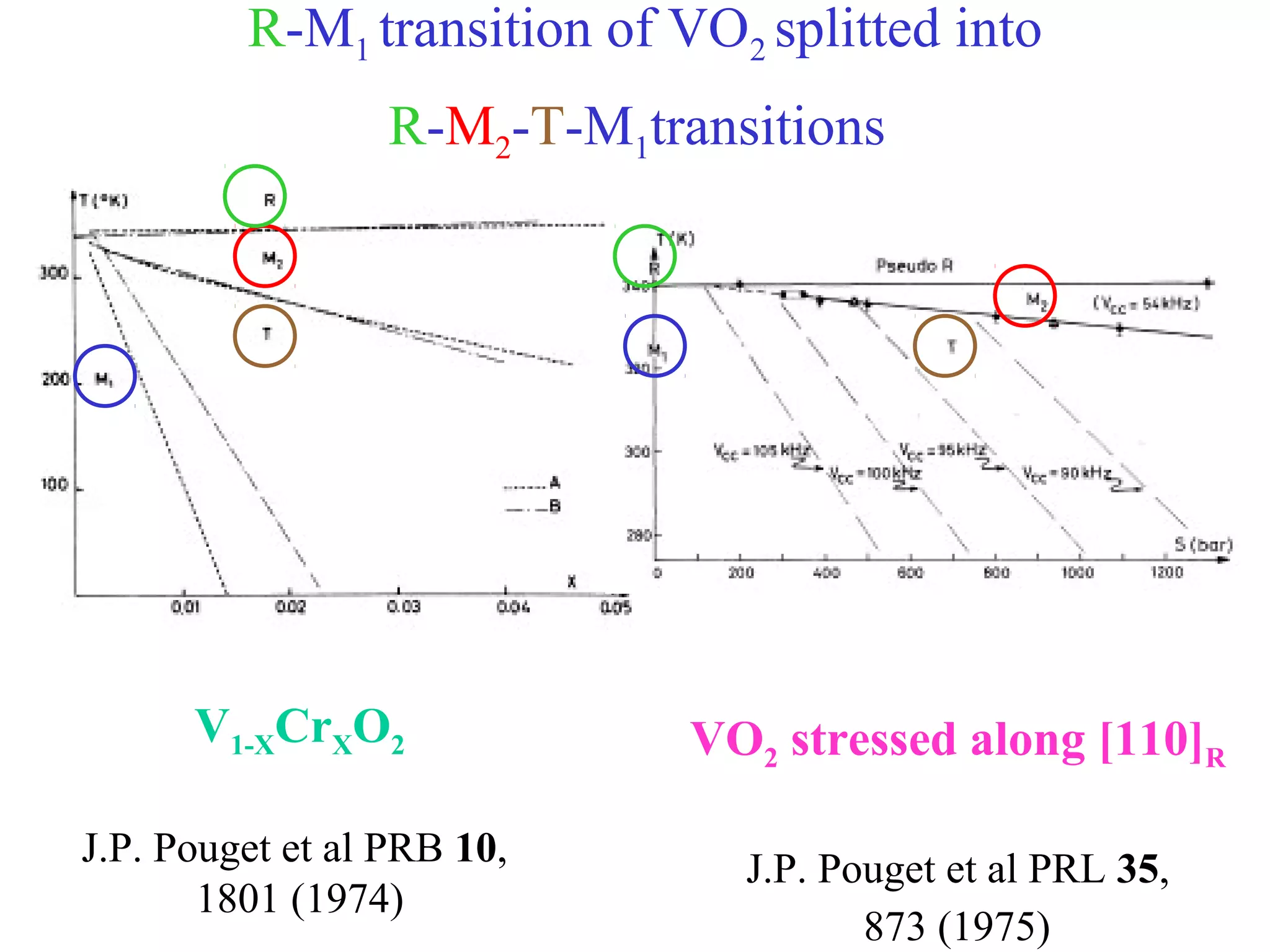 R-M1 transition of VO2 splitted into
R-M2-T-M1transitions
V1-XCrXO2
J.P. Pouget et al PRB 10,
1801 (1974)
VO2 stressed along [110]R
J.P. Pouget et al PRL 35,
873 (1975)
 
