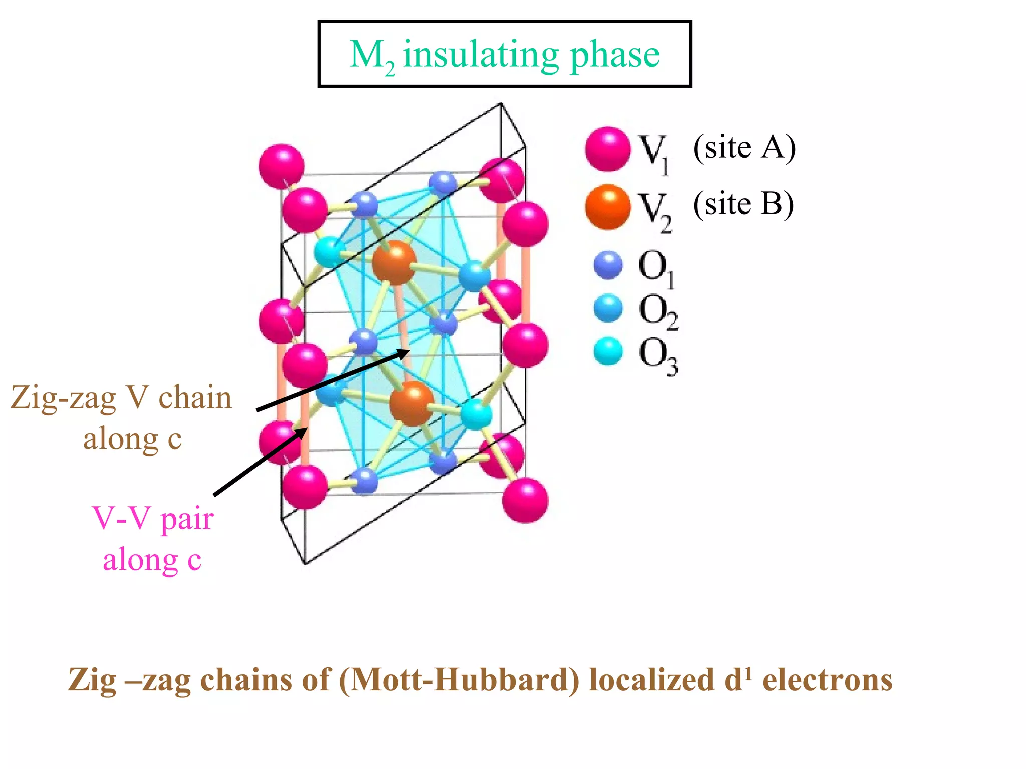 M2 insulating phase
Zig-zag V chain
along c
V-V pair
along c
(site B)
(site A)
Zig –zag chains of (Mott-Hubbard) localized d1
electrons
 