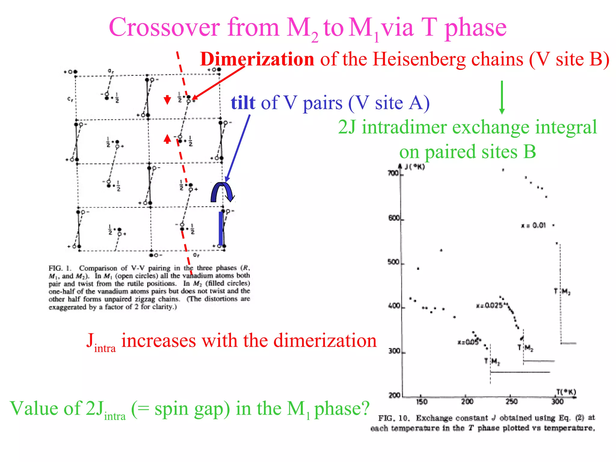 Crossover from M2 to M1via T phase
tilt of V pairs (V site A)
Dimerization of the Heisenberg chains (V site B)
2J intradimer exchange integral
on paired sites B
Value of 2Jintra (= spin gap) in the M1 phase?
Jintra increases with the dimerization
 