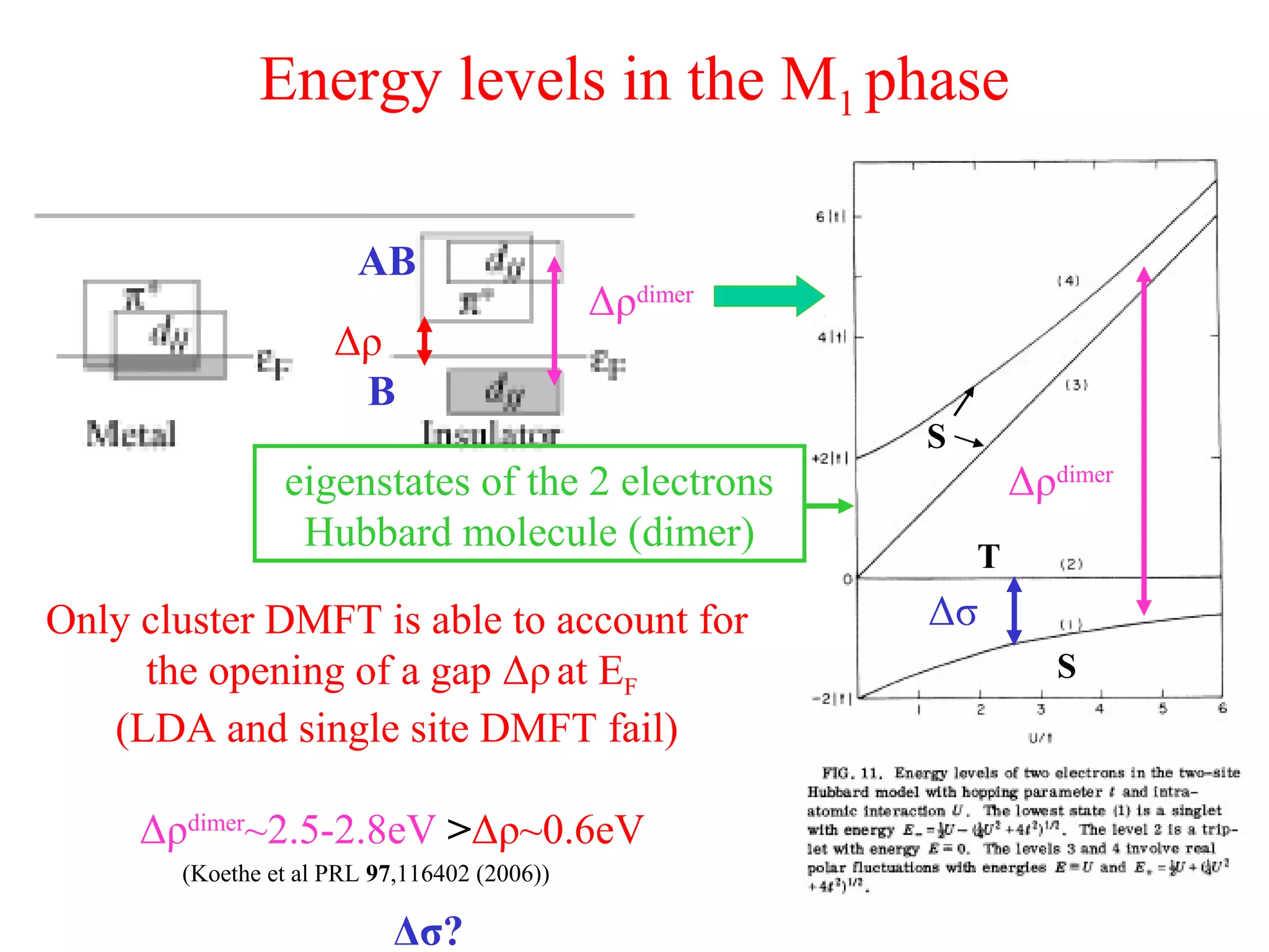 Energy levels in the M1 phase
Δρ
Δρdimer
Δρdimer
Δσ
eigenstates of the 2 electrons
Hubbard molecule (dimer)
Only cluster DMFT is able to account for
the opening of a gap Δρat EF
(LDA and single site DMFT fail)
Δρdimer
~2.5-2.8eV >Δρ~0.6eV
(Koethe et al PRL 97,116402 (2006))
Δσ?
S
T
S
B
AB
 