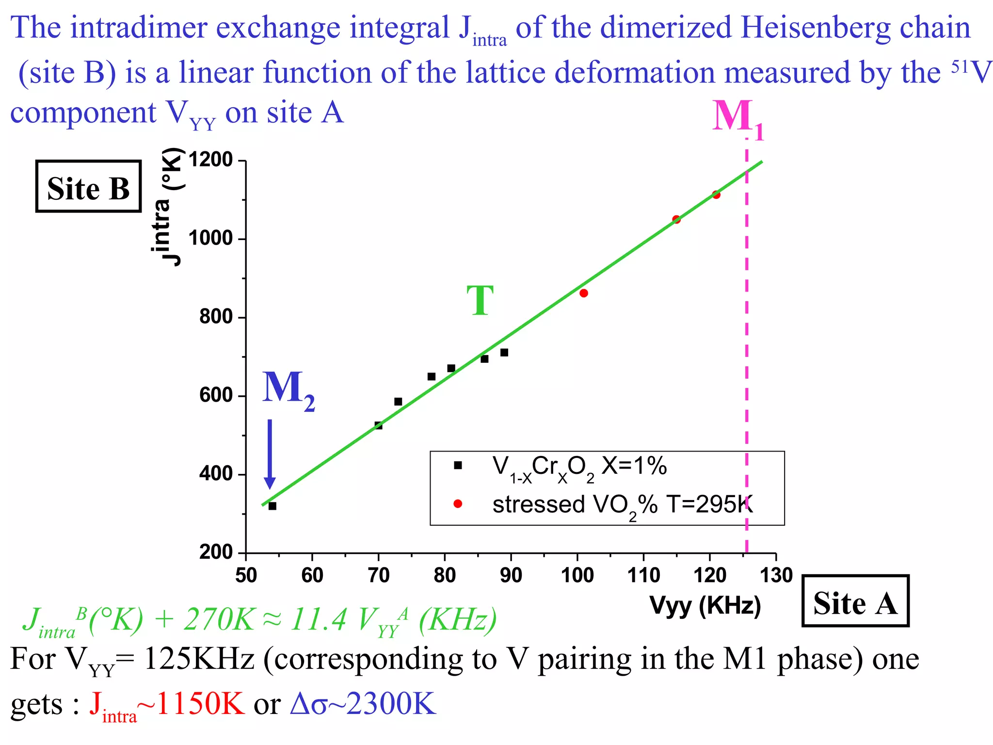 50 60 70 80 90 100 110 120 130
200
400
600
800
1000
1200
Jintra(°K)
Vyy (KHz)
V1-X
CrX
O2
X=1%
stressed VO2
% T=295K
M1
T
M2
Jintra
B
(°K) + 270K ≈ 11.4 VYY
A
(KHz)
The intradimer exchange integral Jintra of the dimerized Heisenberg chain
(site B) is a linear function of the lattice deformation measured by the 51
V
component VYY on site A
For VYY= 125KHz (corresponding to V pairing in the M1 phase) one
gets : Jintra~1150K or Δσ~2300K
Site B
Site A
 