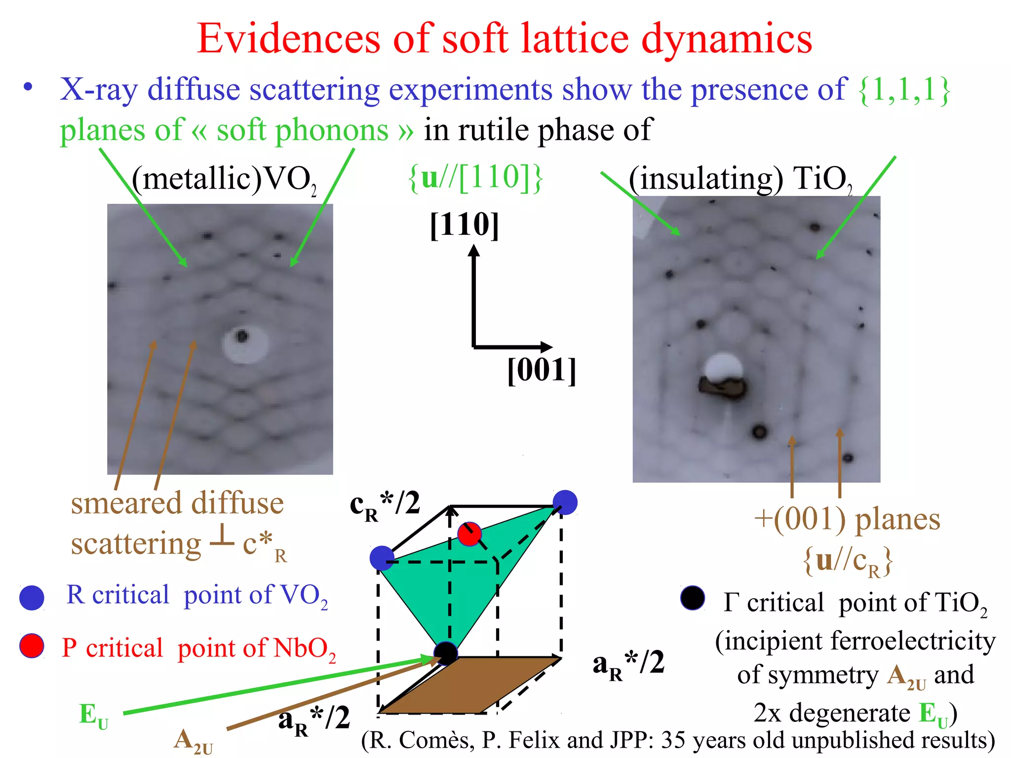 Evidences of soft lattice dynamics
• X-ray diffuse scattering experiments show the presence of {1,1,1}
planes of « soft phonons » in rutile phase of
(metallic)VO2 (insulating) TiO2
(R. Comès, P. Felix and JPP: 35 years old unpublished results)
aR*/2
aR*/2
cR*/2
R critical point of VO2
P critical point of NbO2
Γ critical point of TiO2
(incipient ferroelectricity
of symmetry A2U and
2x degenerate EU)
+(001) planes
{u//cR}
[001]
[110]
A2U
EU
{u//[110]}
smeared diffuse
scattering ┴ c*R
 