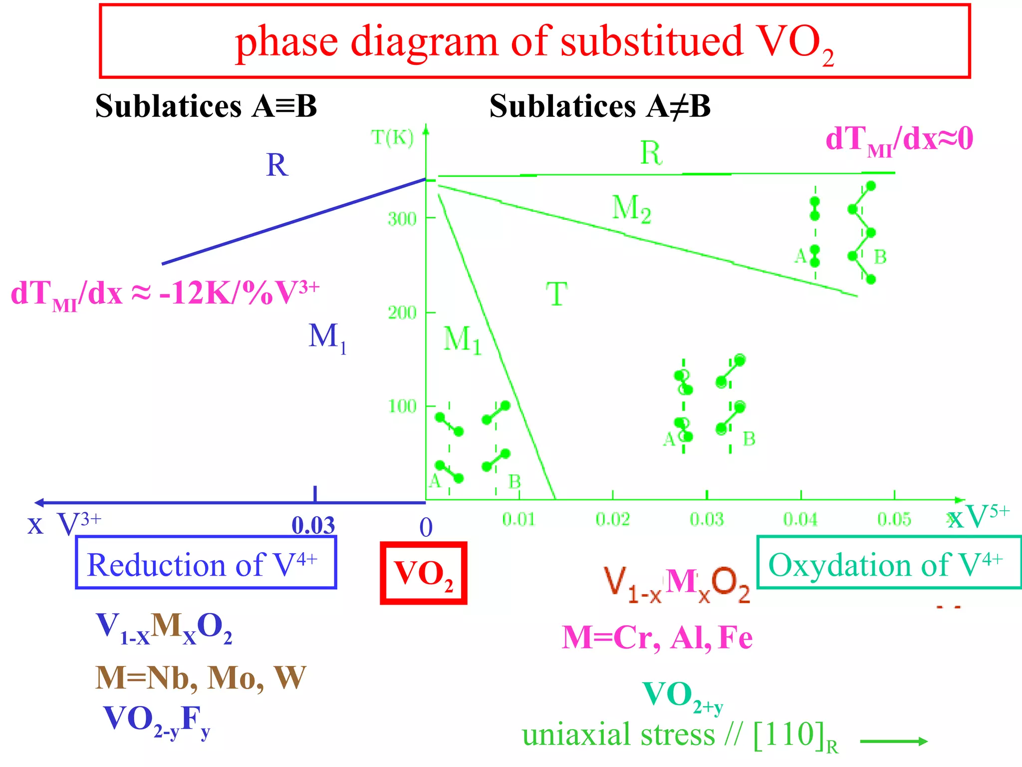 phase diagram of substitued VO2
R
M1
0.03x
V1-XMXO2
0
dTMI/dx ≈ -12K/%V3+
uniaxial stress // [110]R
xV5+
V3+
M=Cr, Al,Fe
VO2+y
VO2-yFy
M=Nb, Mo, W
Oxydation of V4+
Reduction of V4+
MVO2
dTMI/dx≈0
Sublatices A≡B Sublatices A≠B
 