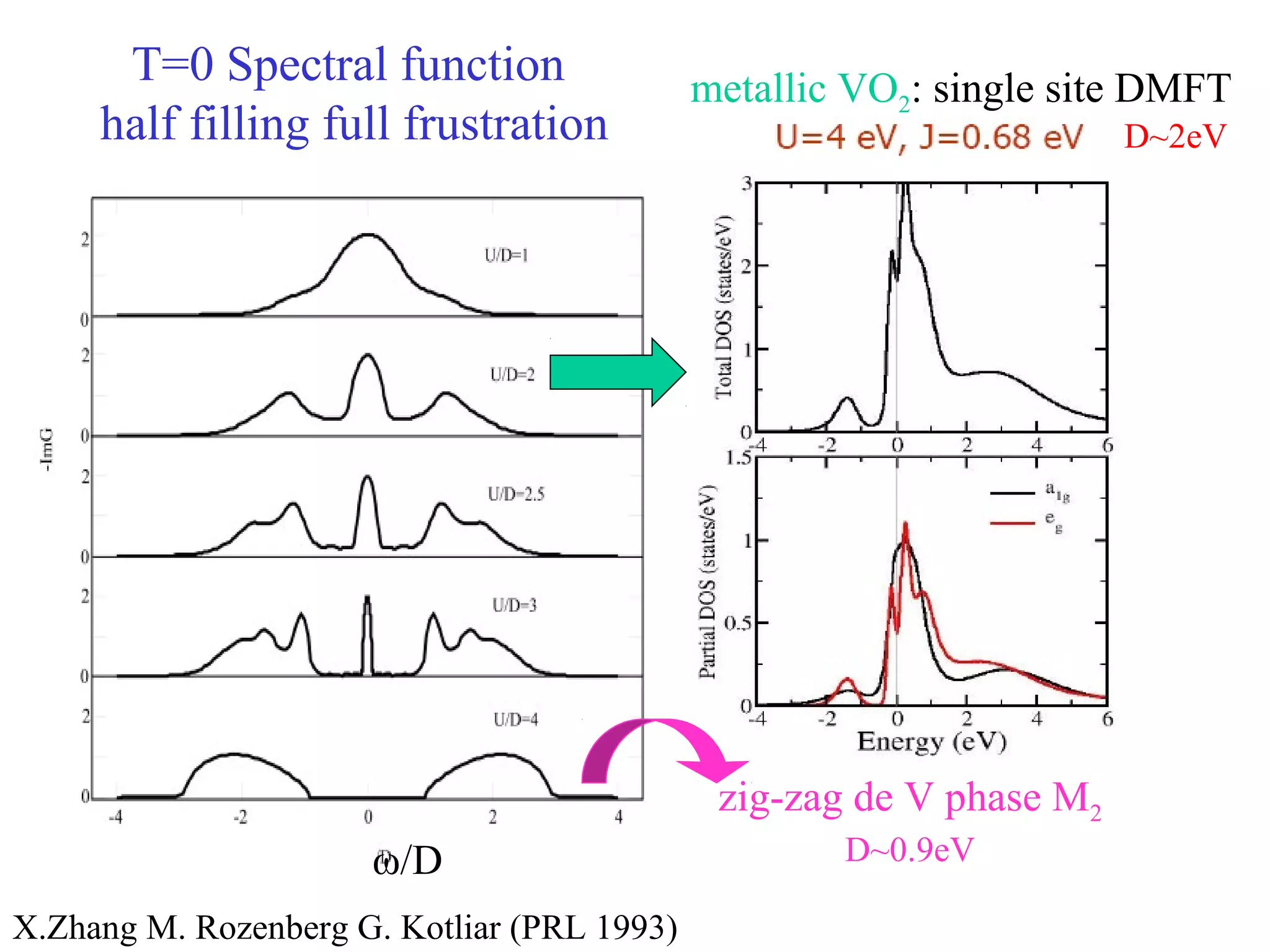 T=0 Spectral function
half filling full frustration
X.Zhang M. Rozenberg G. Kotliar (PRL 1993)
ω/D
metallic VO2: single site DMFT
D~2eV
zig-zag de V phase M2
D~0.9eV
 