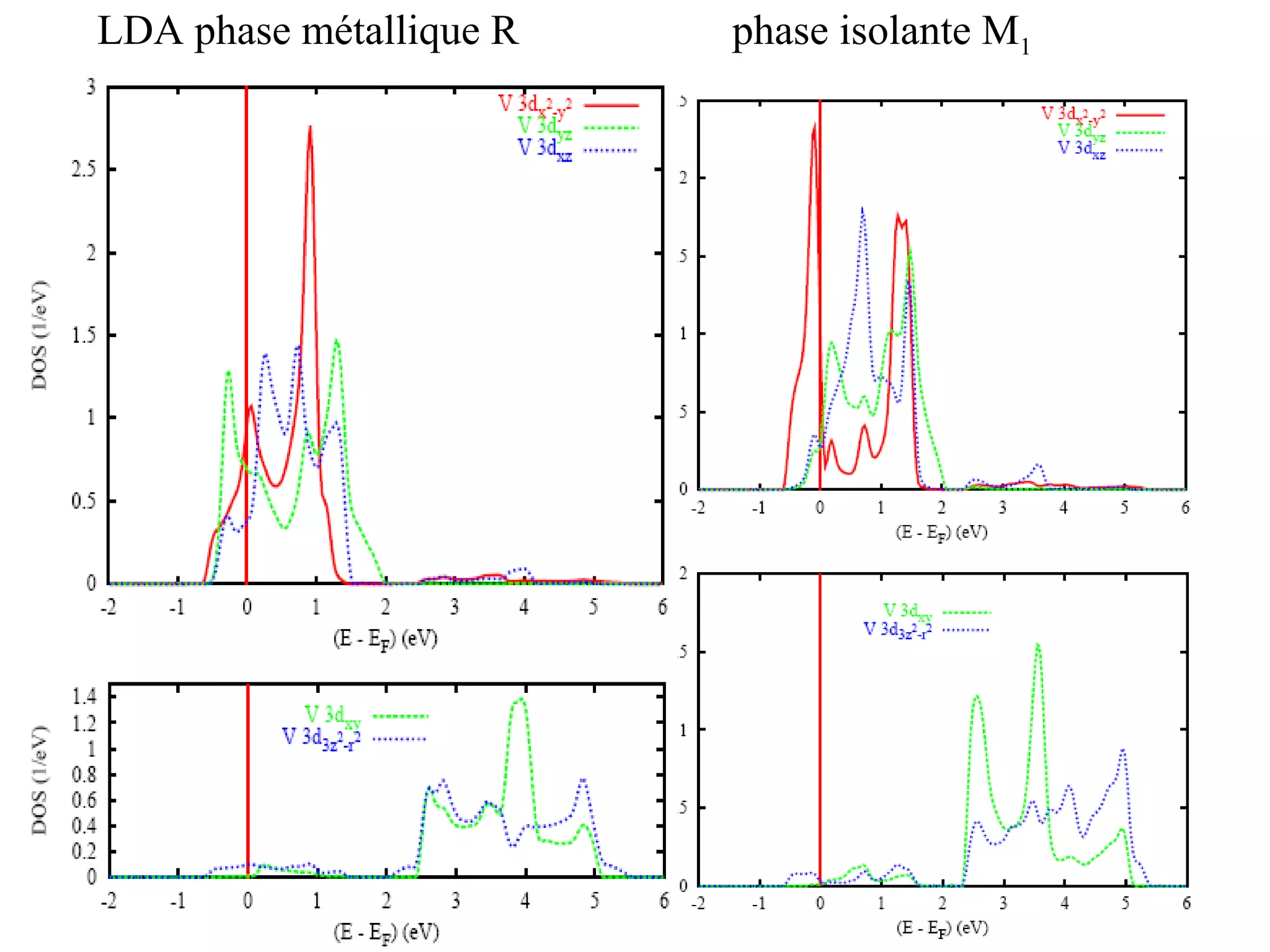 LDA phase métallique R phase isolante M1
 