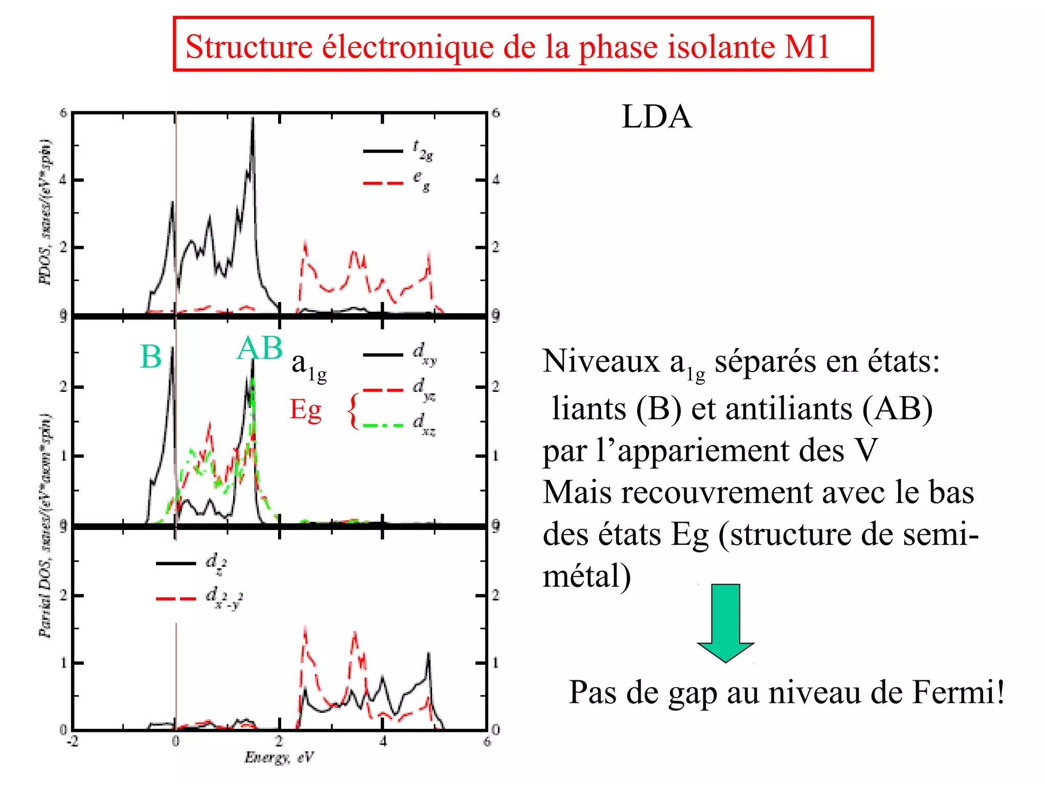 Structure électronique de la phase isolante M1
LDA LDA
Pas de gap au niveau de Fermi!
Eg {
a1g
B AB Niveaux a1g séparés en états:
liants (B) et antiliants (AB)
par l’appariement des V
Mais recouvrement avec le bas
des états Eg (structure de semi-
métal)
 