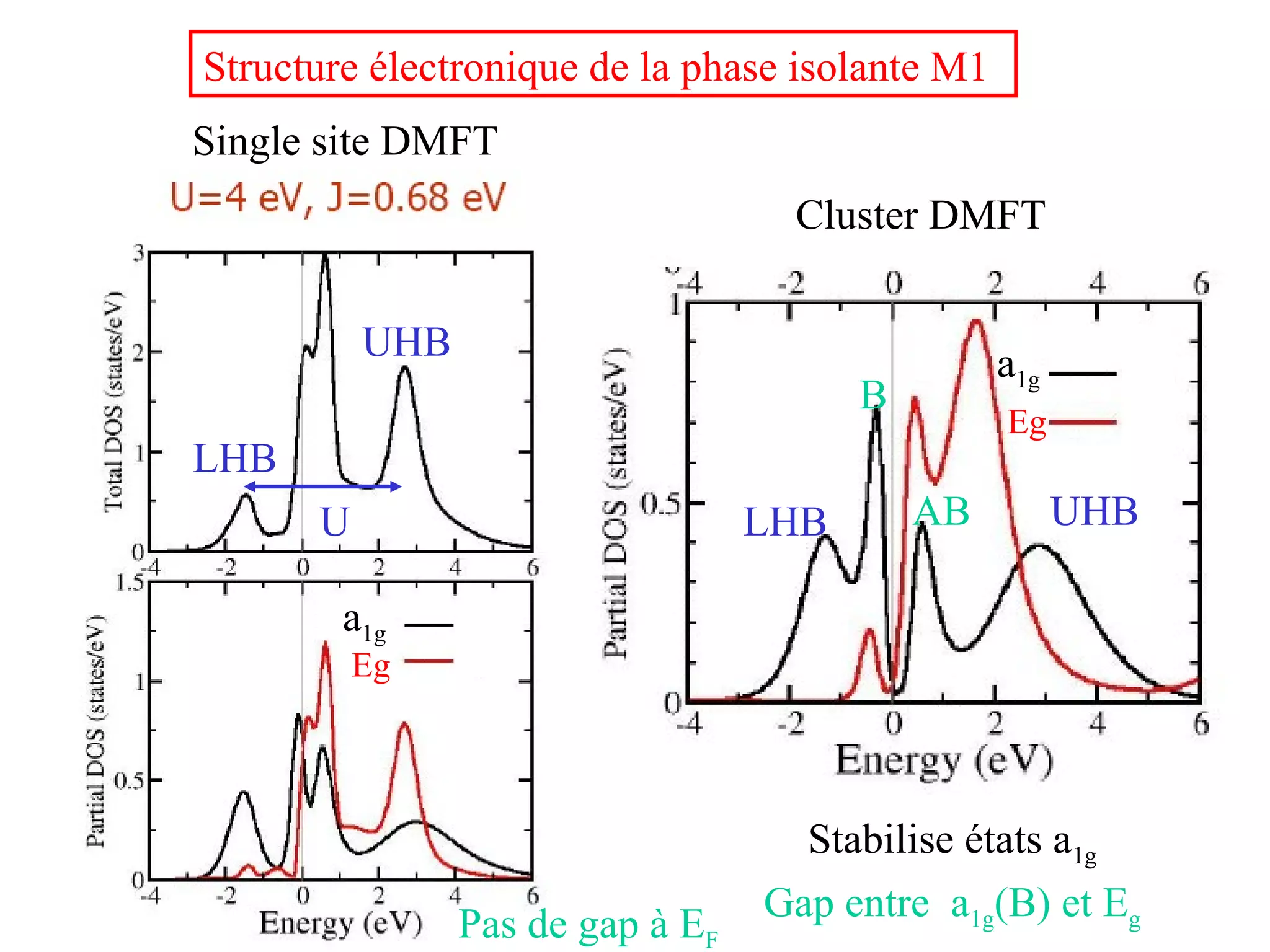Cluster DMFT
Gap entre a1g(B) et Eg
Structure électronique de la phase isolante M1
Eg
a1g
Single site DMFT
Pas de gap à EF
Eg
a1g
LHB
UHB
U
B
ABLHB UHB
Stabilise états a1g
 