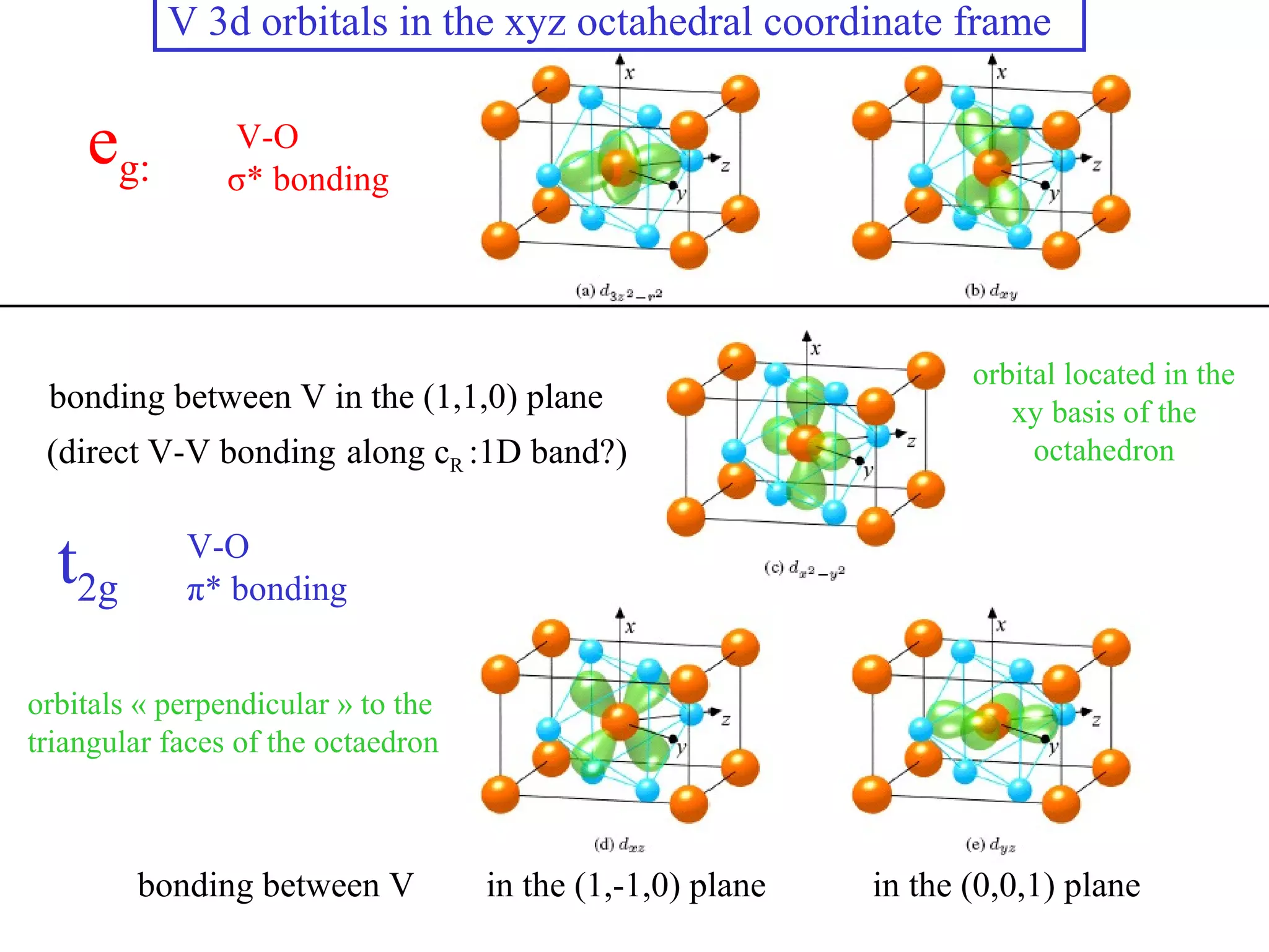 eg:
t2g
V-O
σ* bonding
bonding between V in the (1,1,0) plane
(direct V-V bonding along cR :1D band?)
bonding between V in the (1,-1,0) plane in the (0,0,1) plane
V 3d orbitals in the xyz octahedral coordinate frame
V-O
π* bonding
orbital located in the
xy basis of the
octahedron
orbitals « perpendicular » to the
triangular faces of the octaedron
 