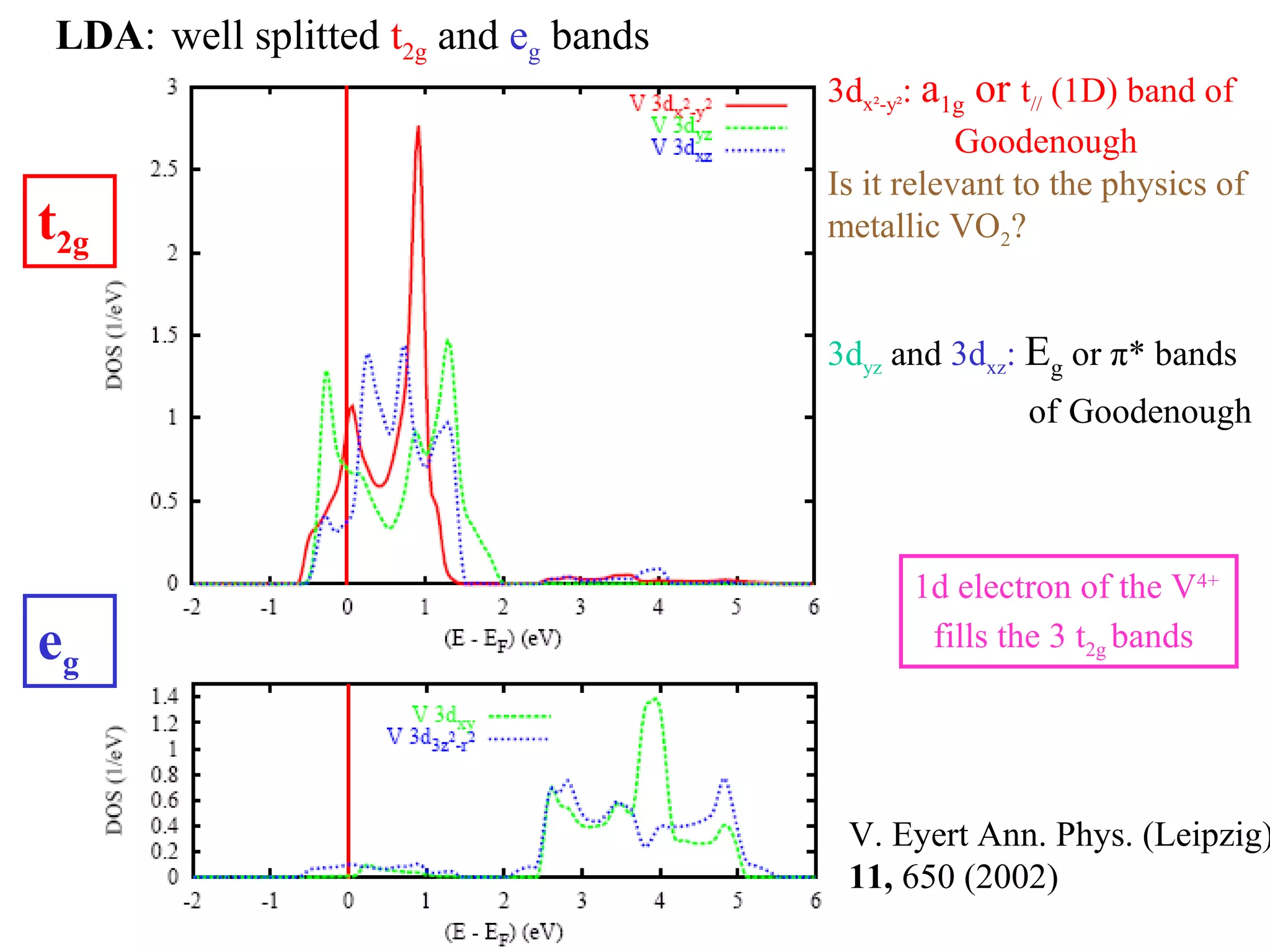 well splitted t2g and eg bands
V. Eyert Ann. Phys. (Leipzig)
11, 650 (2002)
3dyz and 3dxz: Eg or π* bands
of Goodenough
3dx²-y²: a1g or t// (1D) band of
Goodenough
Is it relevant to the physics of
metallic VO2?
LDA:
1d electron of the V4+
fills the 3 t2g bands
t2g
eg
 