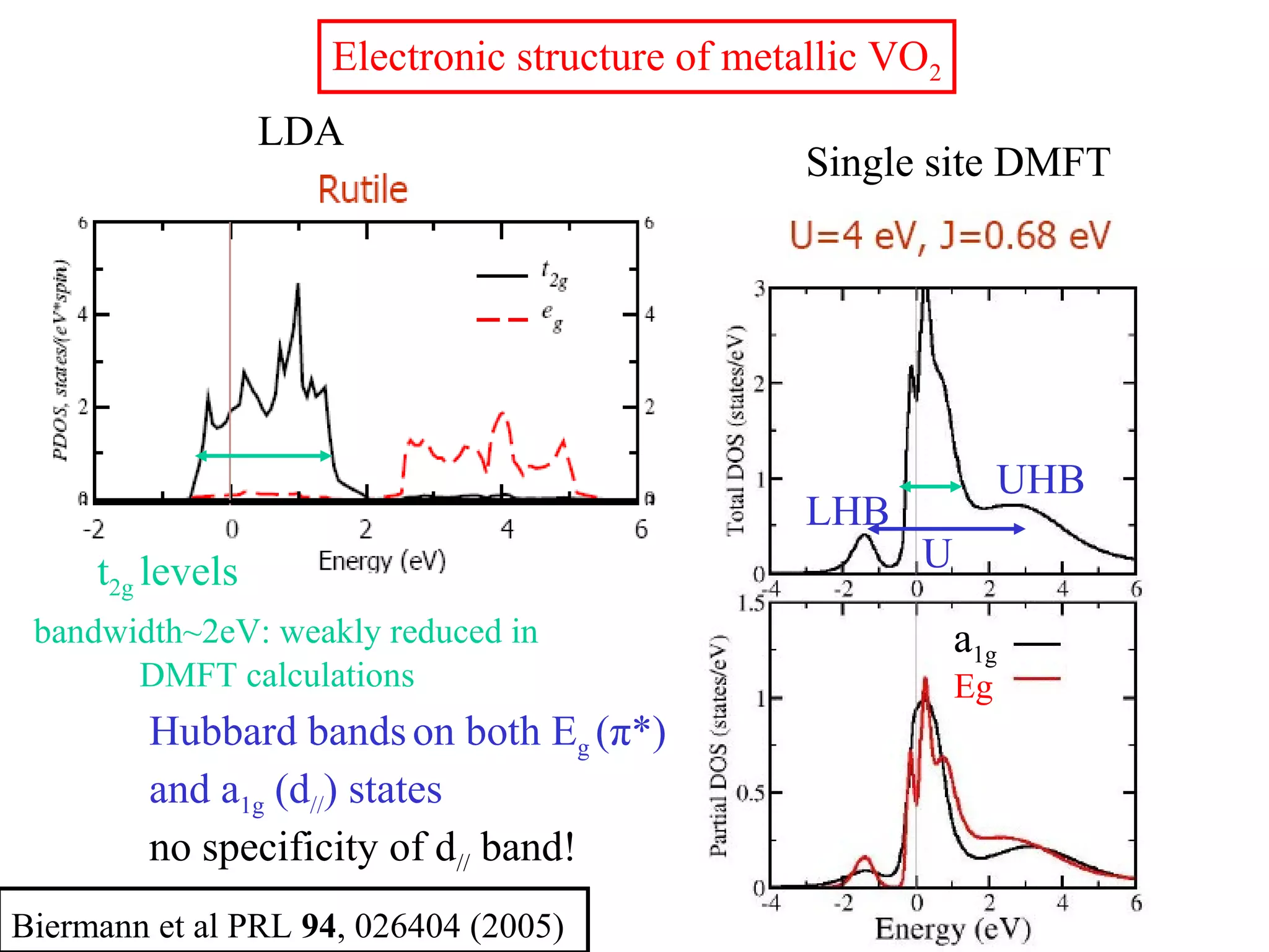 Electronic structure of metallic VO2
LDA
Single site DMFT
Eg
a1g
t2g levels
bandwidth~2eV: weakly reduced in
DMFT calculations
U
LHB
UHB
Biermann et al PRL 94, 026404 (2005)
Hubbard bandson both Eg (π*)
and a1g (d//) states
no specificity of d// band!
 