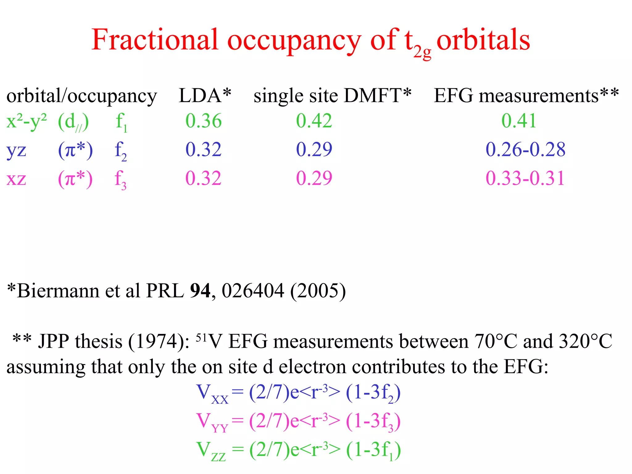 Fractional occupancy of t2g orbitals
orbital/occupancy LDA* single site DMFT* EFG measurements**
x²-y² (d//) f1 0.36 0.42 0.41
yz (π*) f2 0.32 0.29 0.26-0.28
xz (π*) f3 0.32 0.29 0.33-0.31
*Biermann et al PRL 94, 026404 (2005)
** JPP thesis (1974): 51
V EFG measurements between 70°C and 320°C
assuming that only the on site d electron contributes to the EFG:
VXX = (2/7)e<r-3
> (1-3f2)
VYY = (2/7)e<r-3
> (1-3f3)
VZZ = (2/7)e<r-3
> (1-3f1)
 