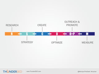 OUTREACH &
RESEARCH                   CREATE               PROMOTE




           STRATEGY                 OPTIMIZE       ...