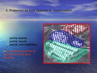 2.2. Projection de trois espaces en superpositionProjection de trois espaces en superposition
• partie basse.
• partie haute.
• partie intermédiaire
o La troisième partie fait la
jonction entre les deux
espaces.
 