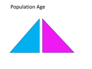 Population Age
 