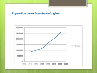 Population curve from the data given
 