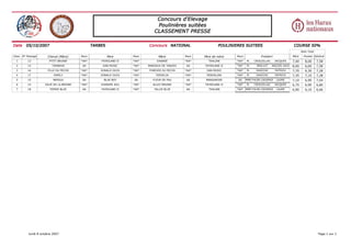 Concours d'Elevage
                                                                               Poulinières suitées
                                                                              CLASSEMENT PRESSE

Date     05/10/2007                              TARBES                    Concours NATIONAL                  POULINIERES SUITEES                          COURSE 50%
                                                                                                                                                                  Note Total
Class. N° Passage                         Race                      Race                       Race                   Race            Engageur             Mère     Poulain Général
                       Cheval (Mère)                      Père                   Mère                 Père de mère
  1       12            PTITT BRUNIE      *AA*       FAYRILAND II   *AA*        DAWNIE         *AA*     THALIAN       *AA*   M.   CROUZILLAC     JACQUES   7,40      8,00      7,58
  2       13              TAMARHA          AA         DAN MUSIC     *AA*   MARGAUX DE TANUES   AA     FAYRILAND II    *AA*   M.    MAILLOT FRANCOIS-XAVIER8,00       6,60      7,58
  3       16           FILLE DU PECOS     *AA*       DONALD DUCK    *AA*   FOREVER DU PECOS    *AA*    DAN MUSIC      *AA*   M.    DAVEZAC       PATRICK   7,70      6,30      7,28
  4       17               FAMILY         *AA*       DONALD DUCK    *AA*       FERDELIA        *AA*    PERDALIAN      *AA*   M.    DAVEZAC       PATRICK   7,35      7,10      7,28
  5       15               NEROLA          AA         BLUE BOY      AA       FLEUR DE PAU      AA      MANGAROSE      AA     MME
                                                                                                                              GIETHLEN CADIERGUES
                                                                                                                                                LAURE      7,10      6,90      7,04
  6       14         JOLIE DE LA BRUNIE   *AA*       KHANJER JOLI   *AA*     ALLEZ BRUNIE      *AA*   FAYRILAND II    *AA*   M.   CROUZILLAC     JACQUES   6,75      6,90      6,80
  7       18             FEERIE BLUE       AA        FAYRILAND II   *AA*      TALLIE BLUE      AA       THALIAN       *AA* MME
                                                                                                                            GIETHLEN CADIERGUES
                                                                                                                                              LAURE        6,90      6,10      6,66




           lundi 8 octobre 2007                                                                                                                                                 Page 1 sur 1