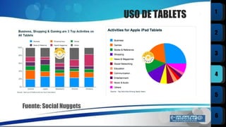USO DE TABLETS Fuente: Social Nuggets 