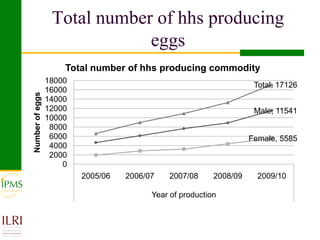 Poultry value chain development based on experiences of IPMS and partners