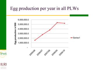 Poultry value chain development based on experiences of IPMS and partners