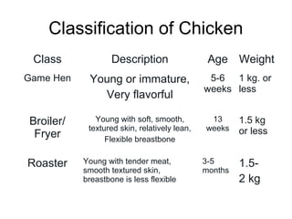 Classification of Chicken
 Class             Description                 Age Weight
Game Hen    Young or immature,                 5-6 1 kg. or
                                              weeks less
              Very flavorful

Broiler/      Young with soft, smooth,         13      1.5 kg
            textured skin, relatively lean,   weeks    or less
 Fryer           Flexible breastbone


Roaster    Young with tender meat,            3-5      1.5-
           smooth textured skin,              months
           breastbone is less flexible                 2 kg
 