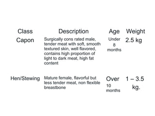 Class               Description                Age     Weight
  Capon        Surgically cons rated male,      Under    2.5 kg
               tender meat with soft, smooth      8
               textured skin, well flavored,    months
               contains high proportion of
               light to dark meat, high fat
               content


Hen/Stewing Mature female, flavorful but        Over     1 – 3.5
               less tender meat, non flexible
               breastbone                       10          kg.
                                                months
 