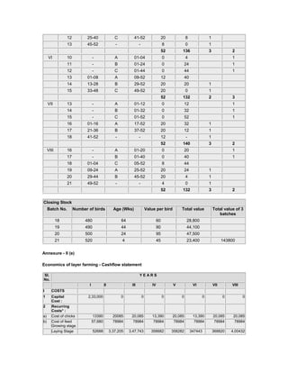 12 25-40 C 41-52 20 8 1
13 45-52 - - 8 0 1
52 136 3 2
VI 10 - A 01-04 0 4 1
11 - B 01-24 0 24 1
12 - C 01-44 0 44 1
13 01-08 A 09-52 12 40
14 13-28 B 29-52 20 20 1
15 33-48 C 49-52 20 0 1
52 132 2 3
VII 13 - A 01-12 0 12 1
14 - B 01-32 0 32 1
15 - C 01-52 0 52 1
16 01-16 A 17-52 20 32 1
17 21-36 B 37-52 20 12 1
18 41-52 - - 12 - 1
52 140 3 2
VIII 16 - A 01-20 0 20 1
17 - B 01-40 0 40 1
18 01-04 C 05-52 8 44
19 09-24 A 25-52 20 24 1
20 29-44 B 45-52 20 4 1
21 49-52 - - 4 0 1
52 132 3 2
Closing Stock
Batch No. Number of birds Age (Wks) Value per bird Total value Total value of 3
batches
18 480 64 60 28,800
19 490 44 90 44,100
20 500 24 95 47,500
21 520 4 45 23,400 143800
Annexure - II (e)
Economics of layer farming - Cashflow statement
Sl.
No.
Y E A R S
I II III IV V VI VII VIII
I COSTS
1 Capital
Cost :
2,33,000 0 0 0 0 0 0 0
2 Recurring
Costs* :
a) Cost of chicks 13390 20085 20,085 13,390 20,085 13,390 20,085 20,085
b) Cost of feed
Growing stage
57,680 78984 78984 78984 78984 78984 78984 78984
Laying Stage 52688 3,37,205 3,47,743 358682 358282 347443 368820 4,00432
 