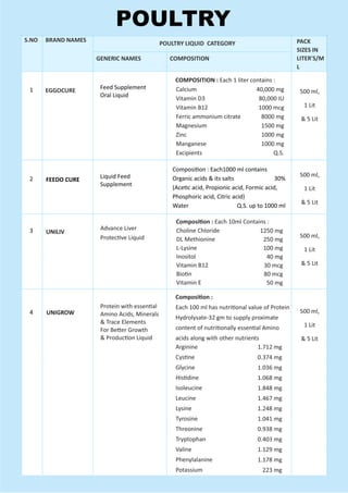 S.NO BRAND NAMES
EGGOCURE
POULTRY LIQUID CATEGORY
GENERIC NAMES COMPOSITION
PACK
SIZES IN
LITER'S/M
L
40,000 mg
80,000 IU
1000 mcg
8000 mg
1500 mg
1000 mg
1000 mg
Q.S.
Calcium
Vitamin D3
Vitamin B12
Ferric ammonium citrate
Magnesium
Zinc
Manganese
Excipients
COMPOSITION : Each 1 liter contains :
1
2
3
4
Feed Supplement
Oral Liquid
Liquid Feed
Supplement
500 ml,
1 Lit
& 5 Lit
500 ml,
1 Lit
& 5 Lit
500 ml,
1 Lit
& 5 Lit
500 ml,
1 Lit
& 5 Lit
FEEDO CURE 30%
Q.S. up to 1000 ml
Composi on : Each1000 ml contains
Organic acids & its salts
(Ace c acid, Propionic acid, Formic acid,
Phosphoric acid, Citric acid)
Water
Composi on : Each 10ml Contains :
Choline Chloride
DL Methionine
L-Lysine
Inositol
Vitamin B12
Bio n
Vitamin E
1250 mg
250 mg
100 mg
40 mg
30 mcg
80 mcg
50 mg
UNILIV
Advance Liver
Protec ve Liquid
Composi on :
Each 100 ml has nutri onal value of Protein
Hydrolysate-32 gm to supply proximate
content of nutri onally essen al Amino
acids along with other nutrients
Arginine
Cys ne
Glycine
His dine
Isoleucine
Leucine
Lysine
Tyrosine
Threonine
Tryptophan
Valine
Phenylalanine
Potassium
1.712 mg
0.374 mg
1.036 mg
1.068 mg
1.848 mg
1.467 mg
1.248 mg
1.041 mg
0.938 mg
0.403 mg
1.129 mg
1.178 mg
223 mg
UNIGROW
Protein with essen al
Amino Acids, Minerals
& Trace Elements
For Be er Growth
& Produc on Liquid
POULTRY
 